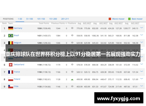 重庆排球队在世界杯积分榜上以91分稳居第一名展现强劲实力